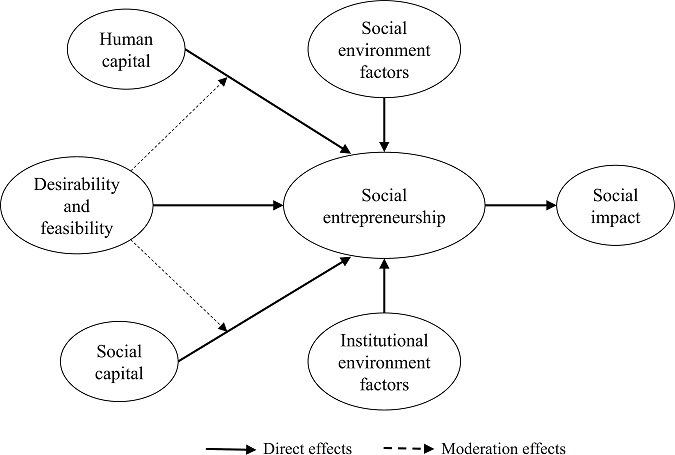 A research model for social entrepreneurship. 
