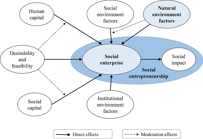 Framework for analysis of antecedents that lead to the emergence of
							social enterprises