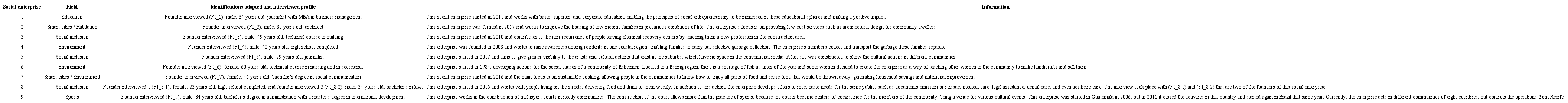 Identifications adopted to each founder interviewed and social
						enterprises information