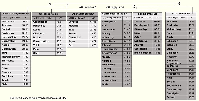 Descending hierarchical analysis (DHA)