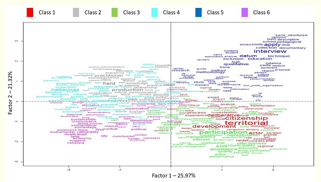 Correspondence factor analysis (CFA) based on Ӽ&sup2;