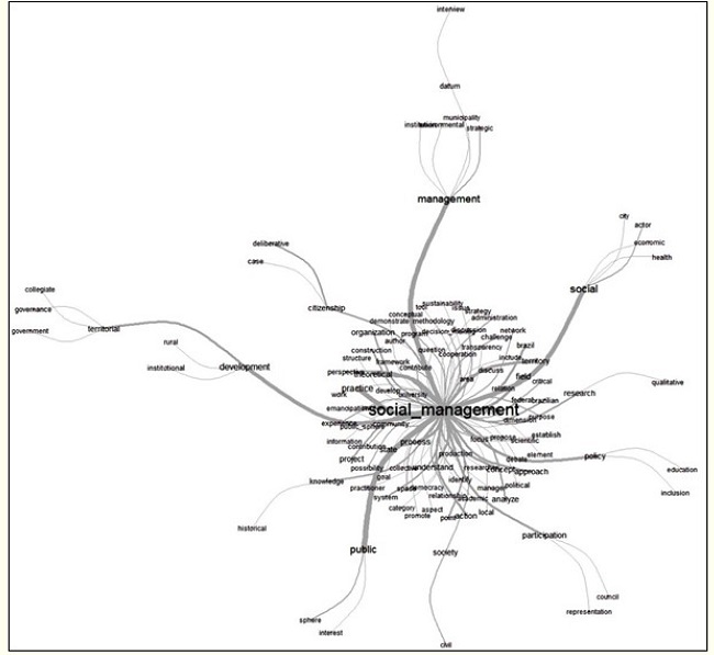 Similarity tree of social management categories