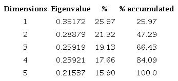Correspondence factor analysis &mdash; Eigenvalues of the 5 dimensions