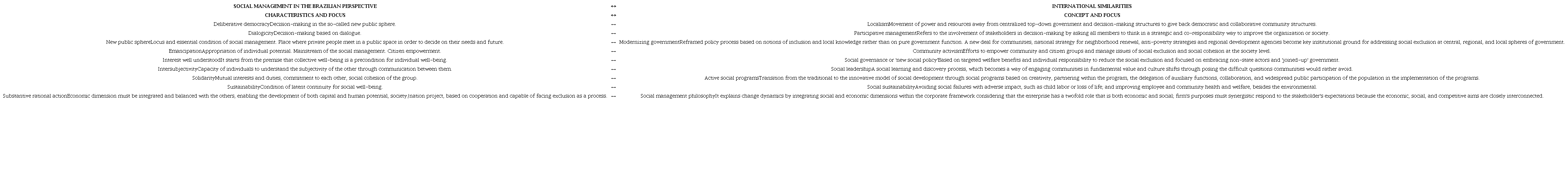 Overlap of the characteristics of the social management in the international literature
