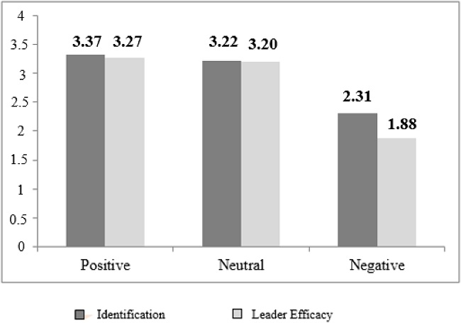 Means for identification and leader efficacy &mdash; study 1