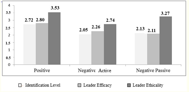 Means for identification, leader efficacy, and leader ethicality &ndash; study 2
