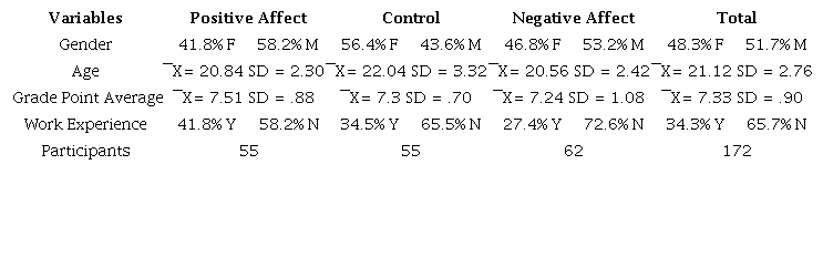 Demographic and descriptive statistics by conditions &mdash; study 1