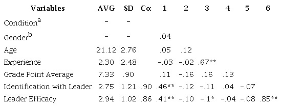 Descriptive statistics, Pearson correlations, and Cronbach's alphas