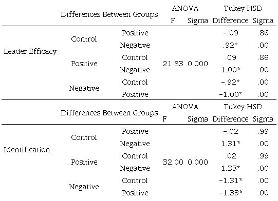 ANOVA and post-hoc tests for attribution of leader efficacy and identification