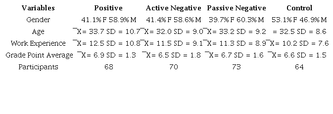 Demographic and descriptive statistics by conditions - study 2