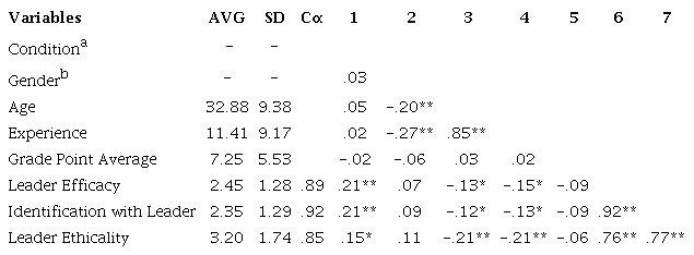 Descriptive statistics, Pearson correlations, and Cronbach's alphas