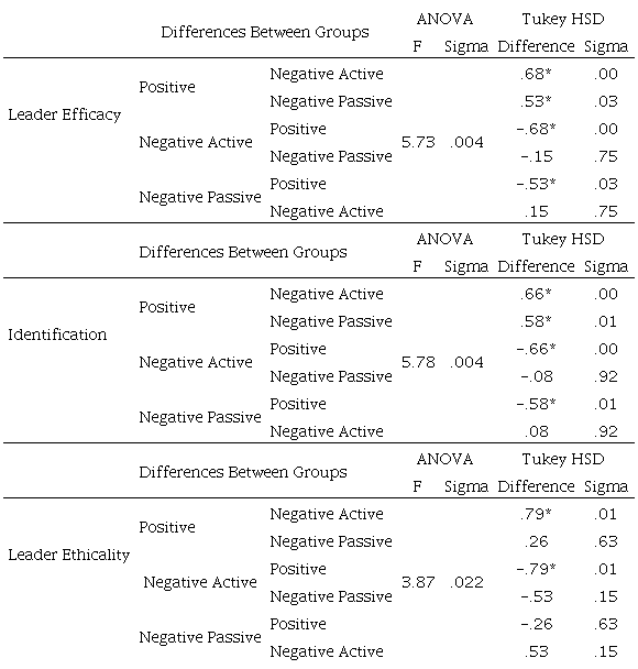 ANOVA and post hoc for attribution of leader efficacy, identification, and ethical judgment
