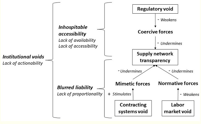 Supply network transparency undermined by inhospitable accessibility and blurred liability.