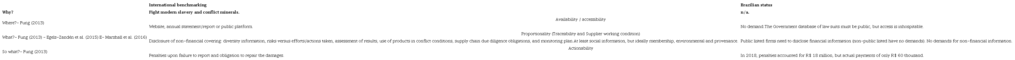 The status of Brazilian mandated transparency against international benchmarking