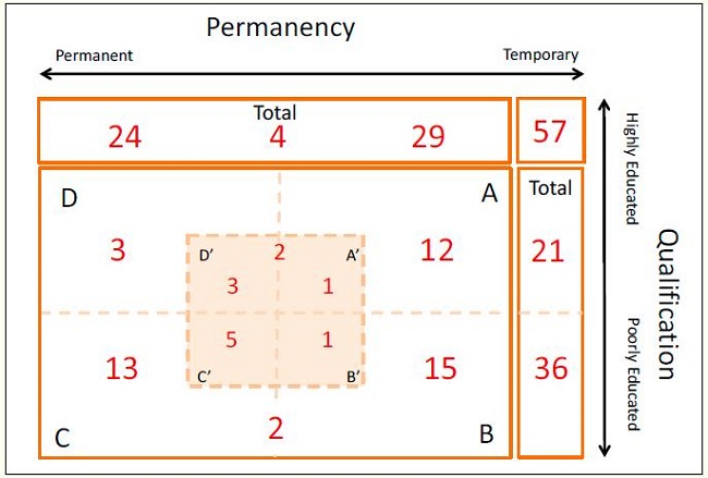 Quantitative summary of drivers by category - permanency and education level.