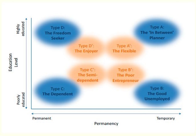 Typology of Brazilian app-based drivers.
