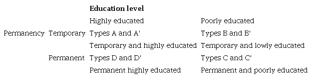 General typology of Brazilian app-based drivers