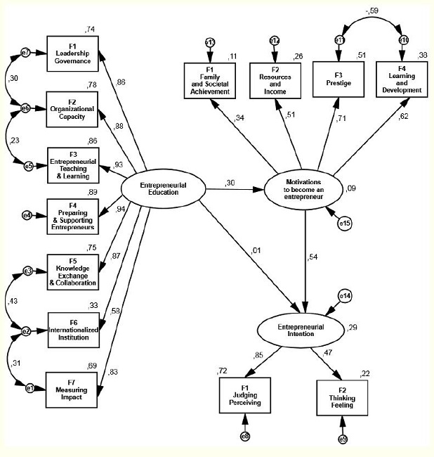 Influence of the perceived entrepreneurial education of the academies on students&rsquo; motivations to become entrepreneurs and their entrepreneurial intention: Standardized regression coefficients and proportion of explained variance of the estimated structural model