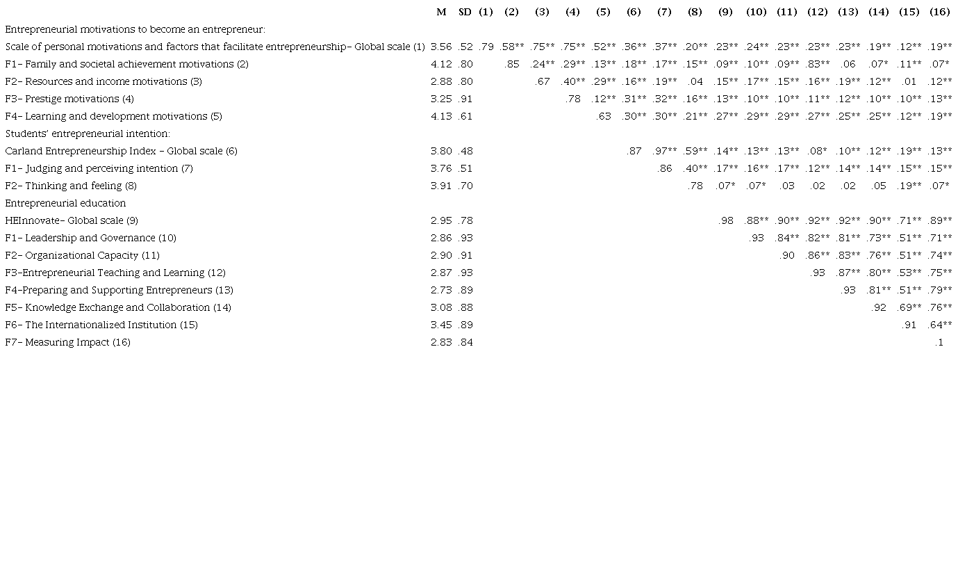 Scale of personal motivations and factors that facilitate entrepreneurship, Carland entrepreneurship index, and HEInnovate self-assessment scale: Descriptive statistics (M, SD), Cronbach&rsquo;s alpha (between brackets), and intercorrelation matrix