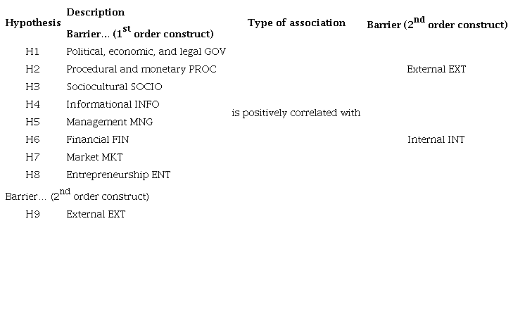Model’s hypotheses according to the literature review