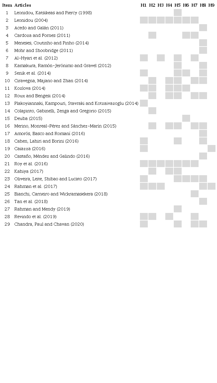 Matching table: Hypotheses and from where they come (literature review - empirical support)