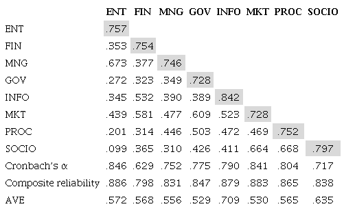 Quality-adjusted measurement model values