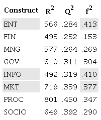 Values of the structural model