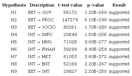 Results of the hypotheses test of the structural model