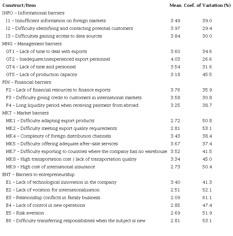 Internal barriers to exporting and their items (in the questionnaire)