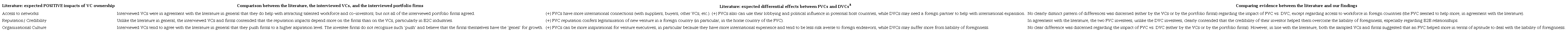 Comparing evidence on (a) VCs’ perceptions vs. portfolio firms’ perceptions and (b) our findings vs. the literature about FVC vs. DVC impact