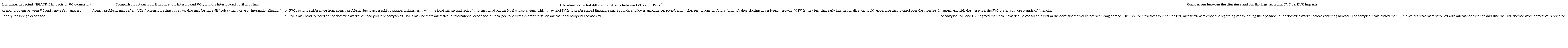 Comparing evidence on (a) VCs’ perceptions vs. portfolio firms’ perceptions and (b) our findings vs. the literature about FVC vs. DVC impact