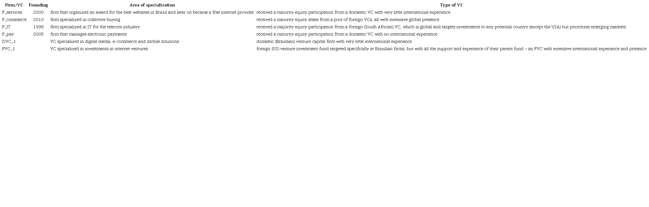 Presentation of the sampled firms and VCs