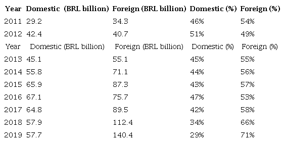 Total committed capitala by the private equity and venture capital industry in Brazil (in billion BRL - Brazilian reais)