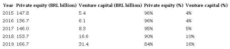 Total committed capital by private equity funds and venture capital funds in Brazil