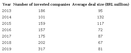 Number of invested companies and average deal size