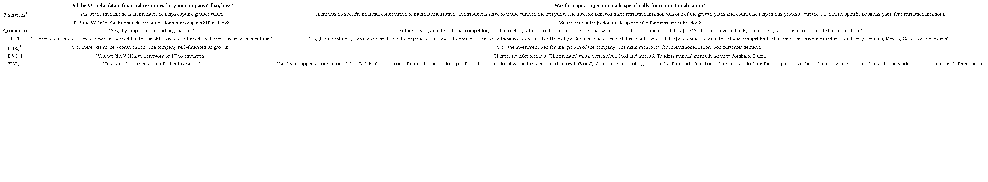 Contributions of venture capitalists regarding financial resources