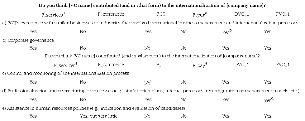 Contributions of venture capitalists regarding management support