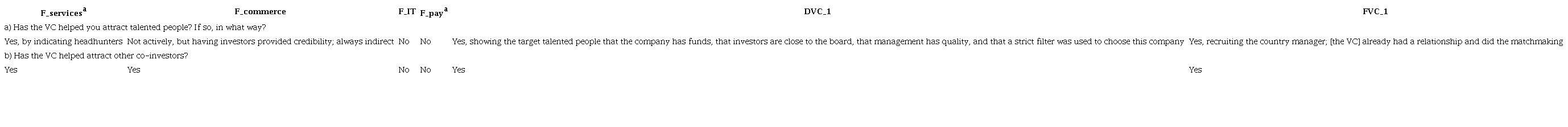 Contributions of venture capitalists regarding access to networks