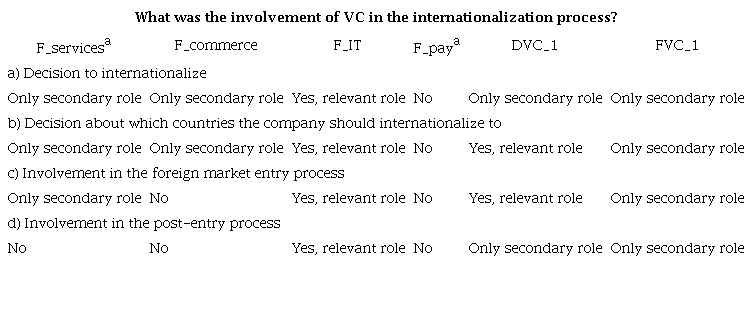 Involvement of venture capitalists in the internationalization process