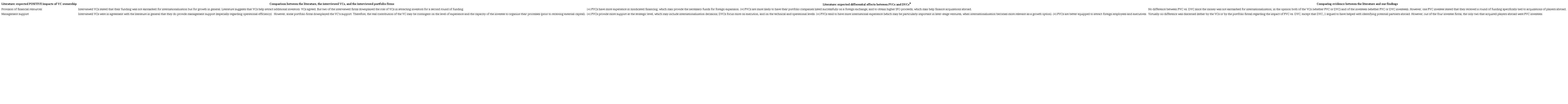 Comparing evidence on (a) VCs’ perceptions vs. portfolio firms’ perceptions and (b) our findings vs. the literature about FVC vs. DVC impact