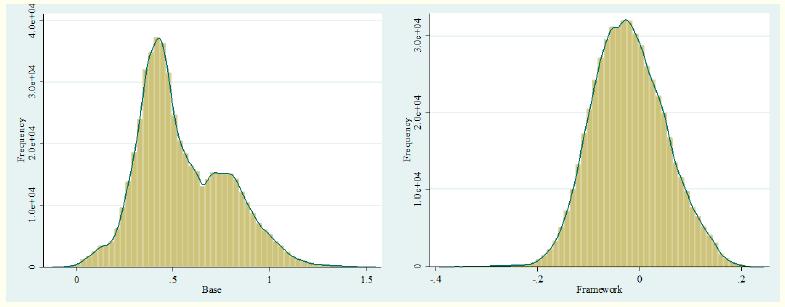 Coefficient distributions of Base and Framework when Accountability is the endogenous variable.