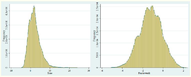 Coefficient distributions of Base and Framework when OBI is the endogenous variable.