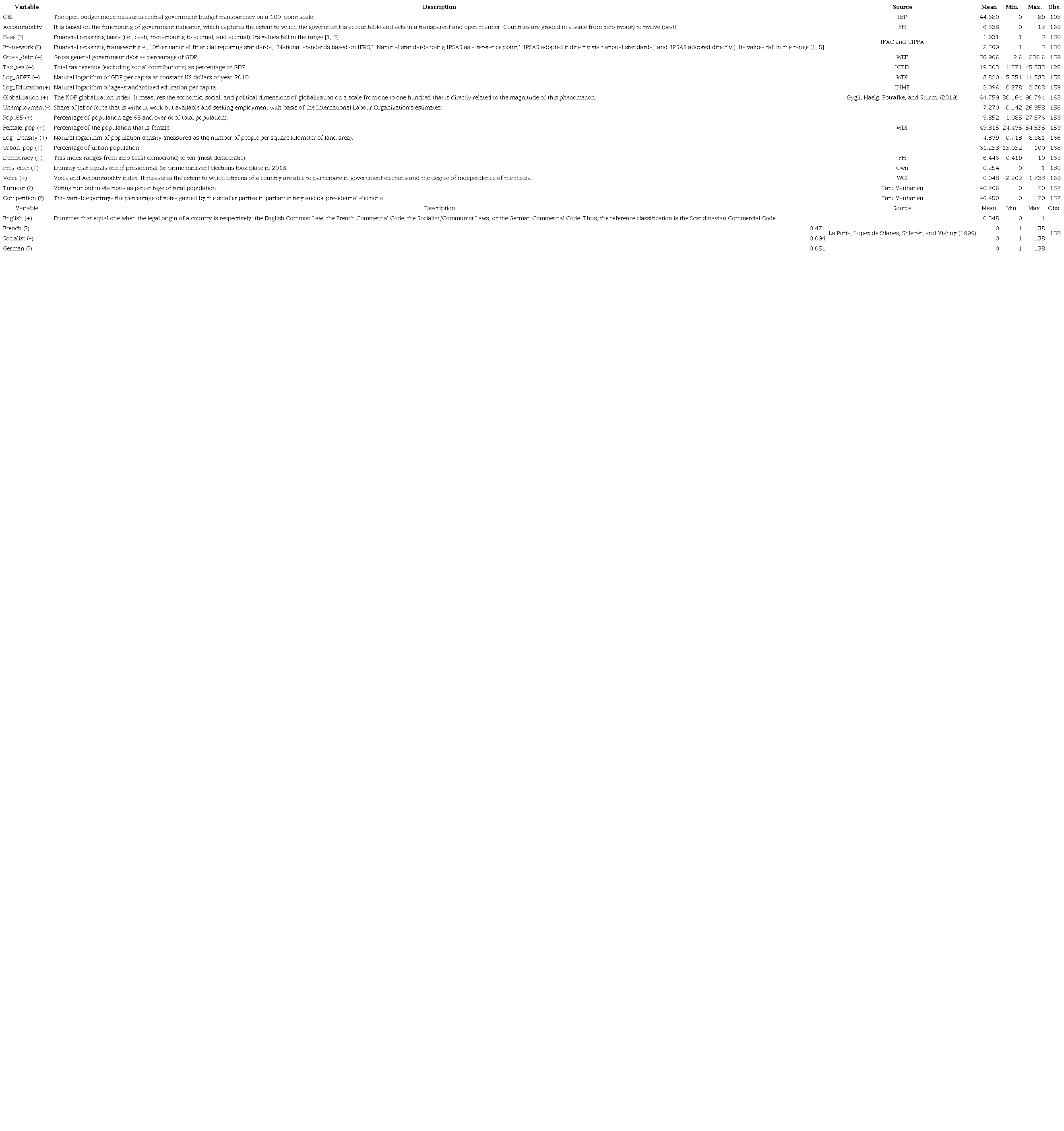 Summary statistics of the data