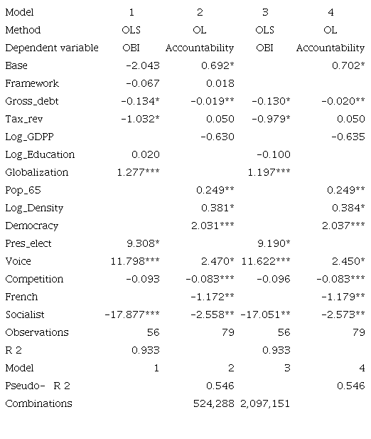 Econometric estimates (selected OLS and OL models)