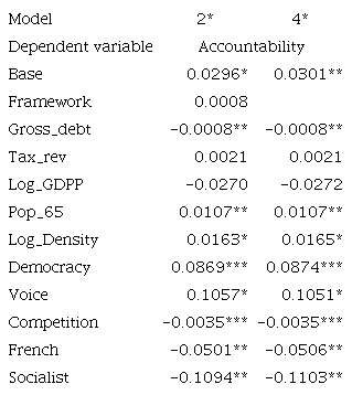 Marginal effects for OL estimates in Table 2