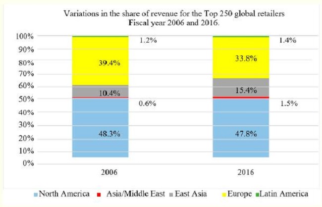 Variations in the share of revenue of the Top 250 global retailers - Fiscal year 2006 and 2016.