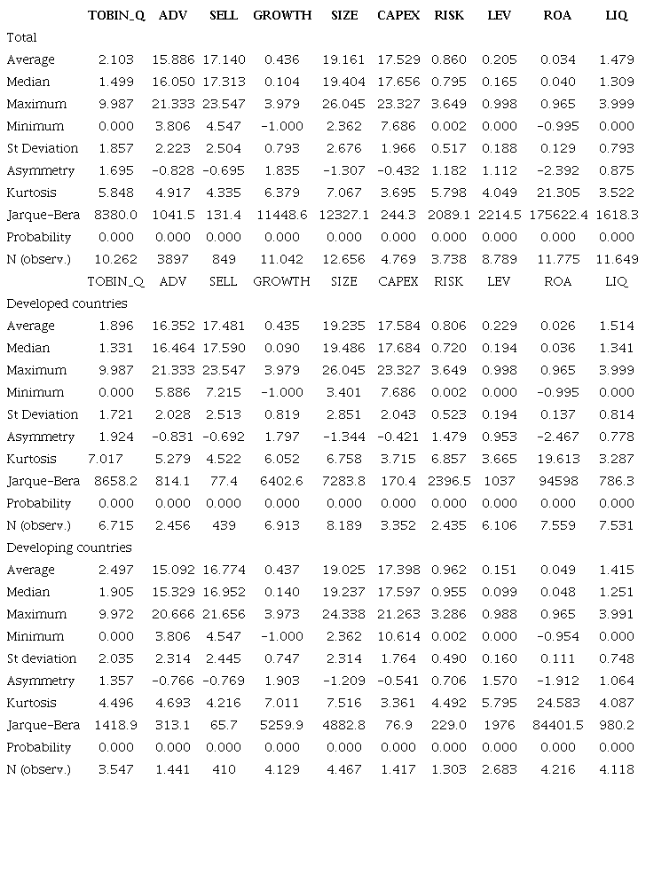 Descriptive statistics of the total sample