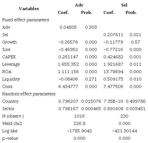 Effect of advertising and selling and marketing expenses on Tobin’s Q