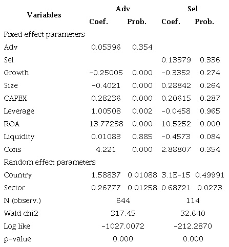 Effect of advertising and selling and marketing expenses on Tobin’s Q in developed countries