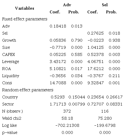 Effect of advertising and selling and marketing expenses on Tobin’s Q in developing countries